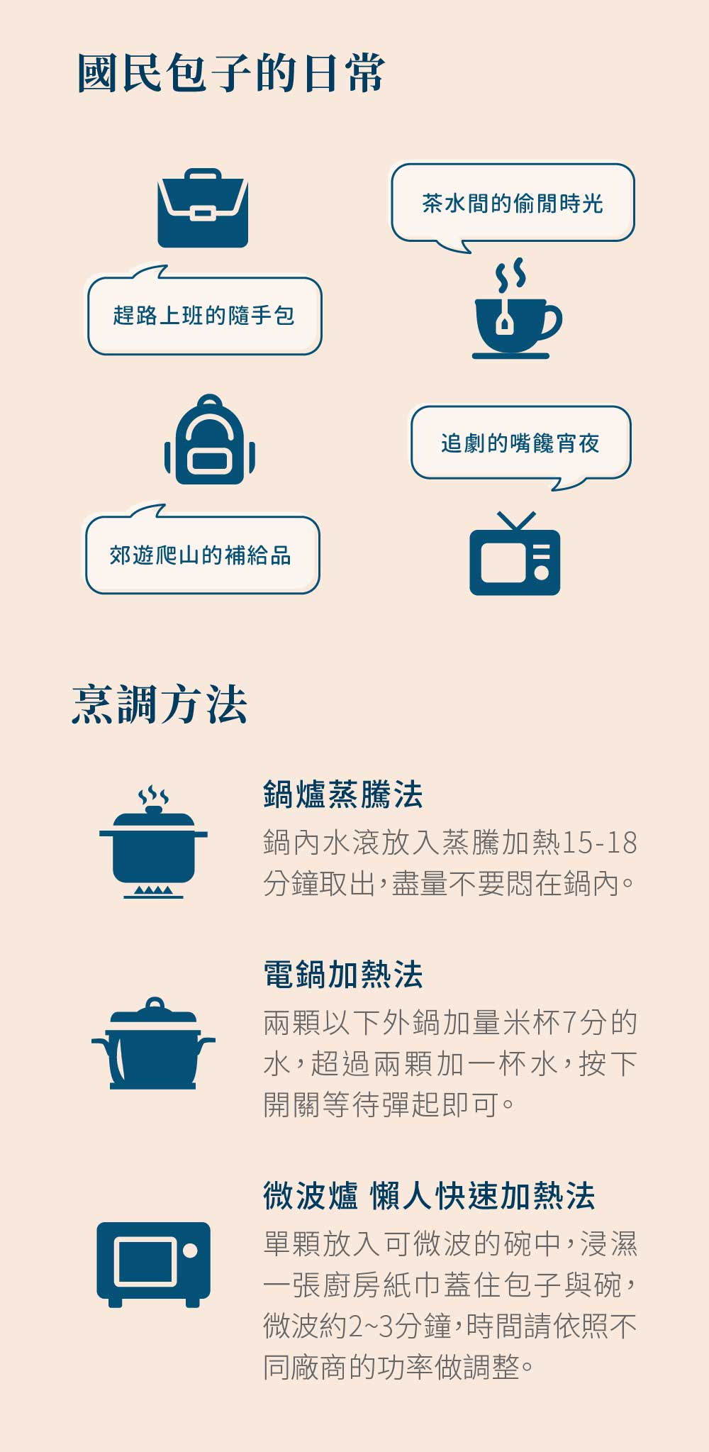 國民包子的日常趕路上班的隨手包郊遊爬山的補給品茶水間的偷閒時光追劇的嘴饞宵夜烹調方法鍋爐蒸騰法鍋內水滾放入蒸騰加熱15-18分鐘取出,盡量不要悶在鍋內。電鍋加熱法兩顆以下外鍋加量米杯7分的水,超過兩顆加一杯水,按下開關等待彈起即可。微波爐 懶人快速加熱法單顆放入可微波的碗中,浸濕一張廚房紙巾蓋住包子與碗,微波約2~3分鐘,時間請依照不同廠商的功率做調整。