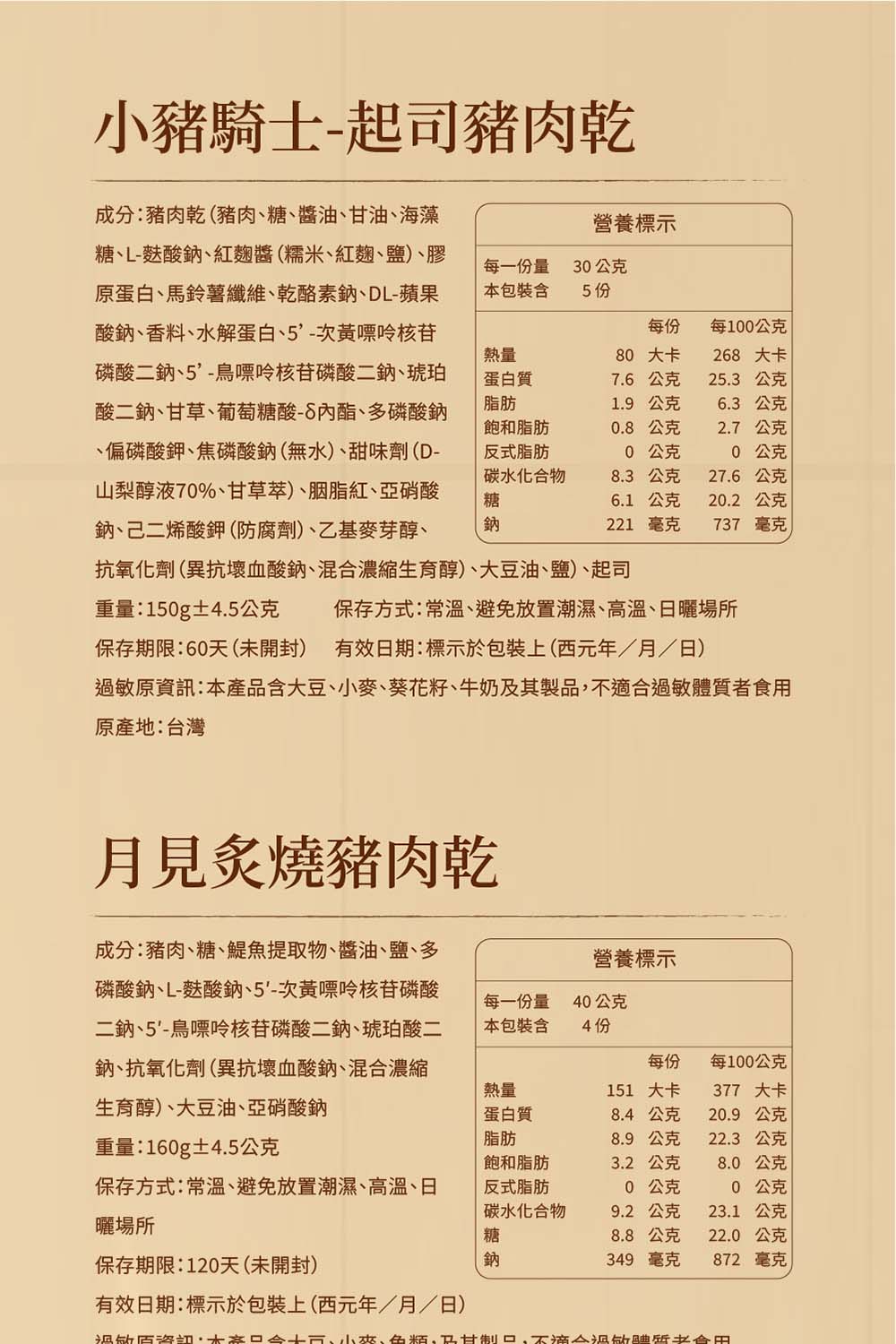 豬騎士-起司豬肉乾成分豬肉乾(豬肉糖醬油油海藻糖L-麩酸鈉、紅麴醬(糯米、紅麴、鹽)、膠蛋白、馬鈴薯纖維、乾酪素鈉、DL-蘋果酸鈉、香料、水解蛋白、次黃嘌呤核苷磷酸二鈉、5-鳥嘌呤核苷磷酸二鈉、琥珀酸二鈉、甘草、葡萄糖酸-8、多磷酸鈉、偏磷酸鉀、焦磷酸鈉(無水)、甜味劑(D-山梨醇液7%、甘草)、胭脂紅、亞硝酸鈉、己二烯酸鉀(防腐劑)、乙基麥芽醇、營養標示每一量本包裝3公克5份每份每10公克熱量蛋白質脂肪80 大卡268 大卡7.6公克25.3 公克1.9公克6.3公克飽和脂肪反式脂肪碳水化物糖鈉0.8公克2.7公克0 公克0 公克8.3 公克27.6公克6.1 公克20.2公克221 毫克737毫克抗氧化劑(異抗壞血酸鈉、混合濃縮生育醇)、大豆油、鹽)、起司重量:150g±4.5公克保存方式:常溫、避免放置潮濕、高溫、曬場所保存期限:60天(開封) 有效日期:標示於包裝上(西元年/月/日)原:本產品含大豆、小麥、葵花籽、牛奶其製品體質者食用原產地:台灣月見炙燒豬肉乾成分:豬肉、糖、魚提取物、醬油、鹽、多磷酸鈉、L-麩酸鈉、5-次黃嘌呤核苷磷酸二鈉、5-鳥嘌呤核苷磷酸二鈉、琥珀酸二鈉、抗氧化劑(異抗壞血酸鈉、混合濃縮生育醇)、大豆油、亞硝酸鈉營養標示每一份量本包裝含40公克4 份每份每100公克熱量蛋白質脂肪重量:160g±4.5公克飽和脂肪3.2公克151 大卡8.4 公克8.9 公克377 大卡20.9公克22.3 公克8.0 公克保存方式:常溫、避免放置潮濕、高溫、日曬場所反式脂肪碳水化合物糖0 公克0 公克9.2公克23.1 公克8.8公克22.0 公克保存期限:120天(未開封)鈉349 毫克872 毫克有效日期:標示於包裝上(西元年/月/日)過敏原資訊:未、小、、及甘日,不適合過敏合田